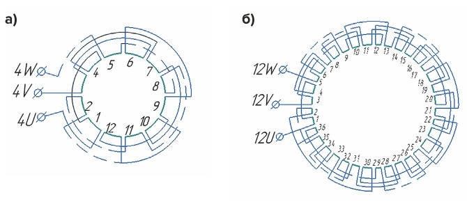 Рис. 1 Схемы обмоток статора двигателя серии ЭДКВФ: а) обмотка номинальной скорости (число полюсов 2р = 4); б) обмотка пониженной скорости (число полюсов 2р = 12) Fig. 1 Diagrams of stator windings of the EDKVF motor series: а) rated speed winding (number of poles: 2p = 4); б) reduced speed winding (number of poles: 2p = 12)