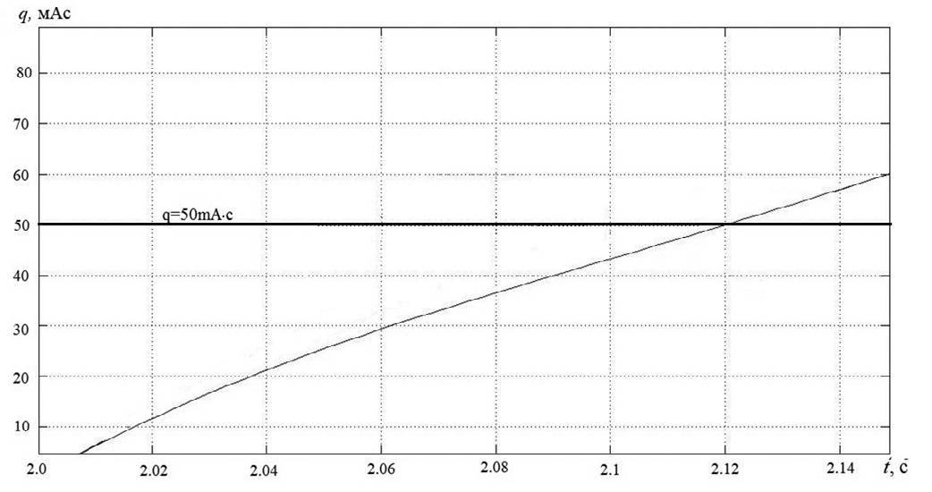 Рис. 7 Диаграммы величин количества электричества q через сопротивление утечки тока на землю (Rут = 1 кОм) при касании к отключенной от сети обмотке W1 АД (рис. 2) Fig. 7 Diagrams of electric quantities q through the earth leakage resistance (Rут = 1 кОм) in case of touching the powered-off winding W1 of an induction motor (Fig. 2)