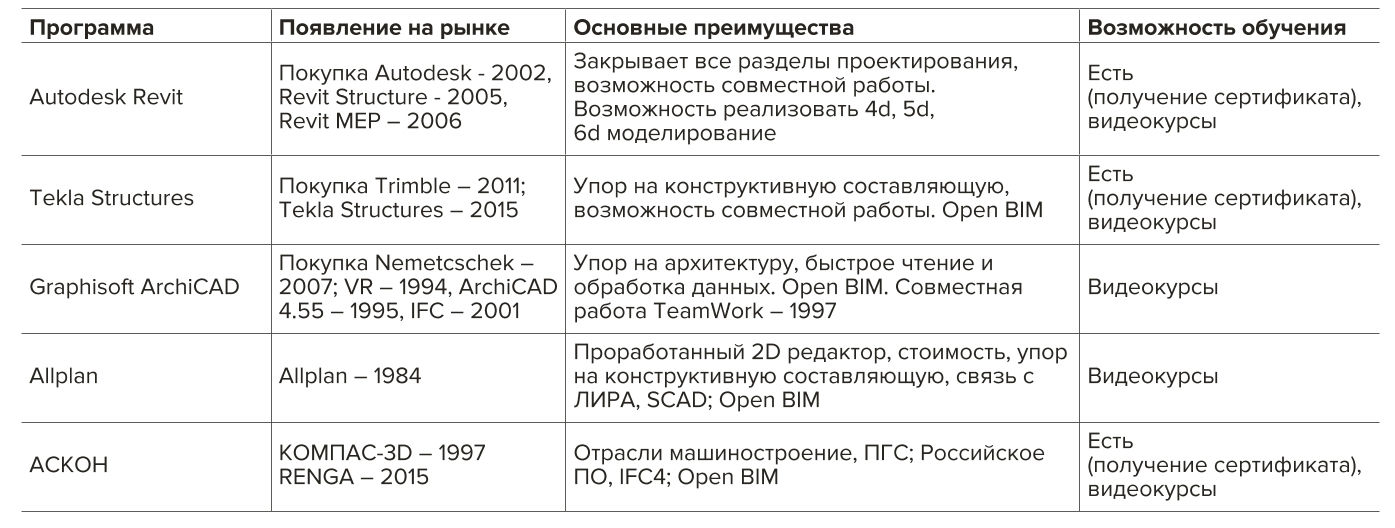 Таблица 1 Сравнительная таблица основного программного обеспечения на основе BIM-технологий Table 1 Comparison table of the main BIM-based software