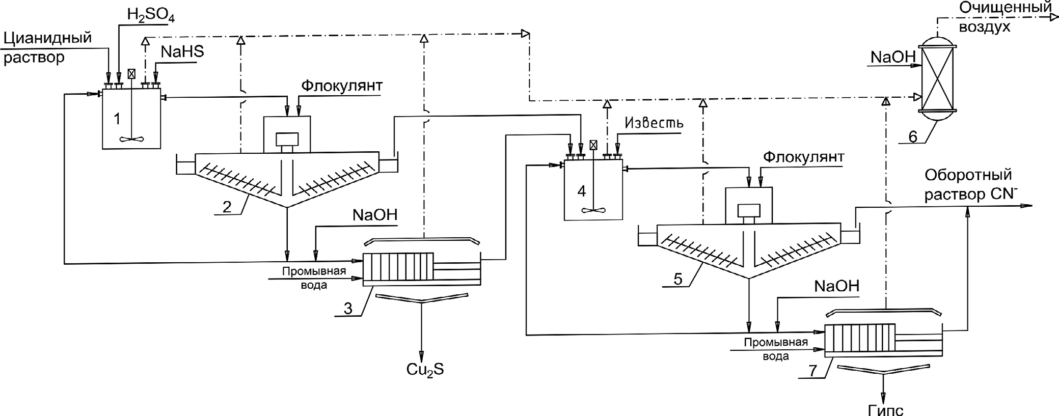 Рис. 3 Аппаратно-технологическая цепочка процесса SART: 1 – SART-реактор; 2 – сгуститель; 3 – фильтр; 4 – нейтрализатор; 5 – сгуститель для осаждения гипса; 6 – скруббер; 7 – фильтр Fig. 3 Hardware and process chain of the SART process: 1 – SART reactor tank; 2 – Precipitate thickener; 3 – Filter; 4 – Neutralization tank; 5 – Gypsum thickener; 6 – Scrubber; 7 – Filter
