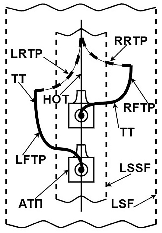 Рис. 1 Схема возникновения возмущенных прямых (девиационных) и формирования обратных восстанавливающих траекторий АТП на прямом участке S-фрейма некоторого маршрута при уходе ТТ влево и вправо от НОТ: АТП – автономная тяжелая платформа; LSF (Local Spline Frame) – локальный S-фрейм; LSSF (Local Sub-Spline Frame) – локальный суб-S-фрейм; НОТ – номинальная осевая траектория движения АТП; LFTP / RFTP (Left Forward Transient Process / Right Forward Transient Process) – соответственно прямые переходные процессы девиации текущей траектории движения АТП влево / вправо от НОТ; LRTP / RRTP (Left Reverse Transient Process / Right Reverse Transient Process) – соответственно обратные переходные процессы восстановления НОТ при девиации текущей траектории (ТТ) движения АТП влево / вправо от НОТ Fig. 1 Diagram of occurrence of disturbed forward (deviation) and formation of reverse recovery paths of AHP on the direct section of S-frame of some route when TT leave to the left and right of the NAT: АТП – autonomous heavy platform (AHP); LSF – Local Spline Frame; LSSF – Local Sub-Spline Frame; НОТ – nominal axial trajectory (NAT) of AHP; LFTP / RFTP (Left Forward Transient Process / Right Forward Transient Process) – the forward transient processes of the current AHP trajectory deviation to the left / right from the NAT, respectively; LRTP / RRTP (Left Reverse Transient Process / Right Reverse Transient Process) – the reverse transient processes of the NAT recovery in case of the current AHP trajectory (ТТ / CT) deviation to the left / right from the NAT, respectively