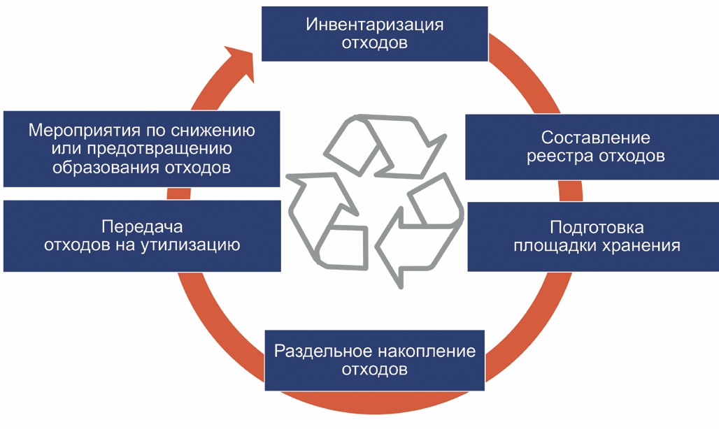 Рис. 4 Схема обращения с отходами Fig. 4 Waste management cycle
