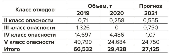 Таблица 2 Объемы отходов за 2019–2020 гг. Table 2 Waste volumes in 2019-2020