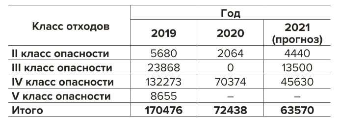 Таблица 3 Объемы отходов за 2019–2020 гг. Table 3 Waste volumes in 2019-2020