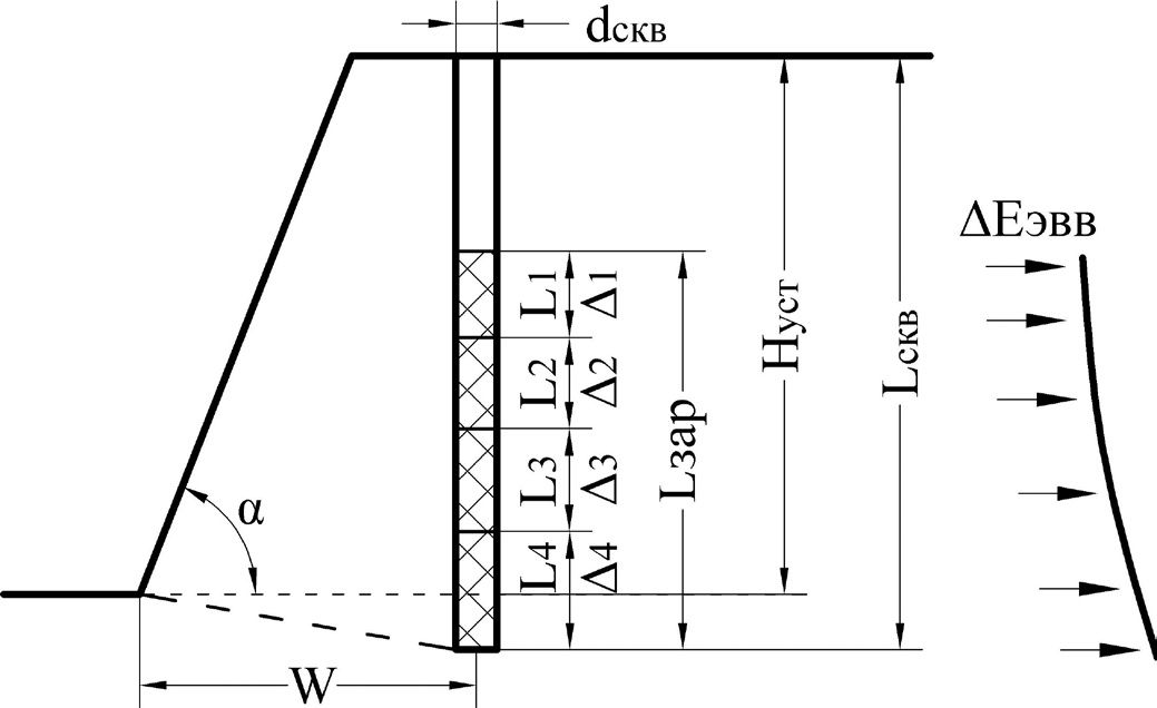 Рис. 3 Схема для расчета плотности по длине скважинного заряда ЭВВ и эпюра распределения энергии взрыва: W – линия сопротивления по подошве, м; α – угол откоса уступа, град; dскв – диаметр скважины, м; L1, L2, L3, L4 – длины участков колонки заряда с дифференцированной плотностью соответственно Δ1, Δ2, Δ3, Δ4; Lзар – длина колонки заряда ВВ, м; Hуст – высота уступа, м; Lскв – длина скважинного заряда, м; ΔEэвв – изменение энергии ЭВВ по длине скважинного заряда Fig. 3 Schematic drawing for calculation of the emulsion explosive density along the blast hole length and the blast energy distribution curve: W – line of resistance at the bench toe, m; α – angle of the bench slope, deg; dскв – blast hole diameter, m; L1, L2, L3, L4 – lengths of the charge sections with different density respectively Δ1, Δ2, Δ3, Δ4; Lзар – length of the explosive charge, m; Hуст – bench height, m; Lскв – length of the borehole charge, m; ΔEэвв – change in emulsion explosive energy along the length of the blast hole