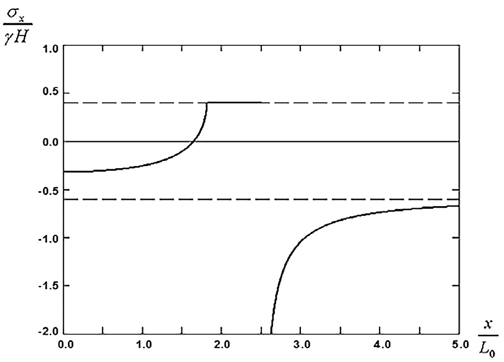 Рис. 3 Распределение горизонтальных напряжений на поверхности кровли Fig. 3 Distribution of horizontal stresses on the roof surface