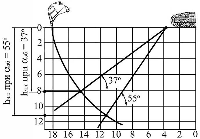 Рис. 4 К определению параметров забойного блока при угле откоса забоя 37° Fig. 4 On determining the parameters of the face block at 37° slope angle