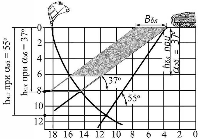 Рис. 4 К определению параметров забойного блока при угле откоса забоя 37° Fig. 4 On determining the parameters of the face block at 37° slope angle
