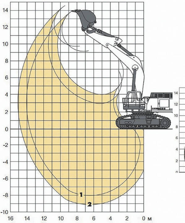 Рис. 6 Диапазоны работы экскаватора Liebherr R984C с рукоятью длиной 3,40 м (траектория 1) и 4,50 м (траектория 2) Fig. 6 Operating ranges of Liebherr R984C backhoe with 3.40 m arm length (trajectory 1) and 4.50 m (trajectory 2)