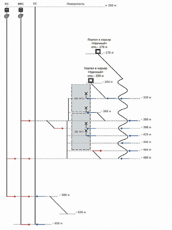 Рис. 1 Существующая схема проветривания рудника Fig. 1 Existing mine ventilation scheme