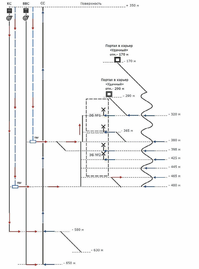 Рис. 2 Обособленная схема проветривания рудника Fig. 2 Isolated mine ventilation scheme