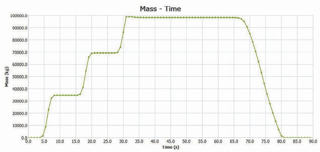 Рис. 11 График изменения массы груза в грузонесущей емкости во время моделирования Fig. 11 Variation chart of the load weight inside the dump box during the simulation