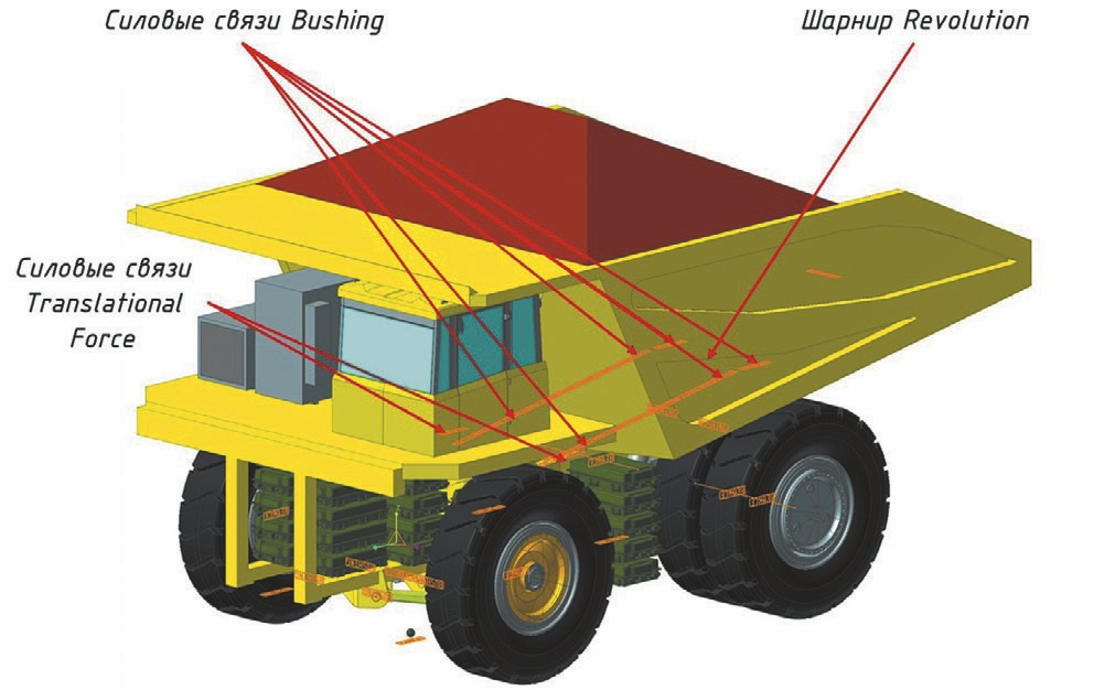 Рис. 4 Шарниры модели грузонесущей емкости роботизированного карьерного самосвала Fig. 4 Pivot points of the robotic dump truck load box model