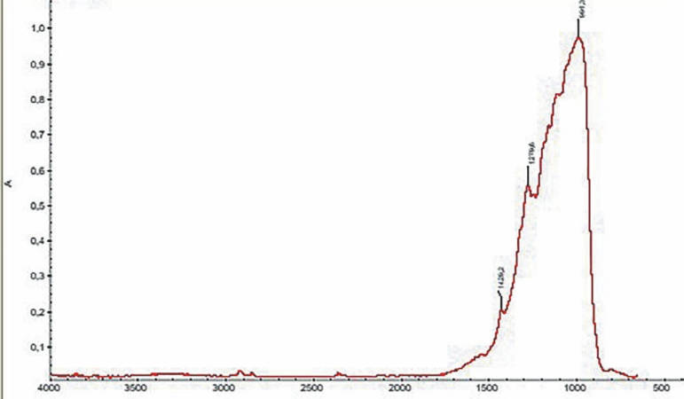 Рис. 3 ИК-спектр рубина (обр.2 месторождение Snezhnoe, Таджикистан) Fig. 3 Infrared spectrum of ruby (sample 2, Snezhnoe deposit, Tajikistan