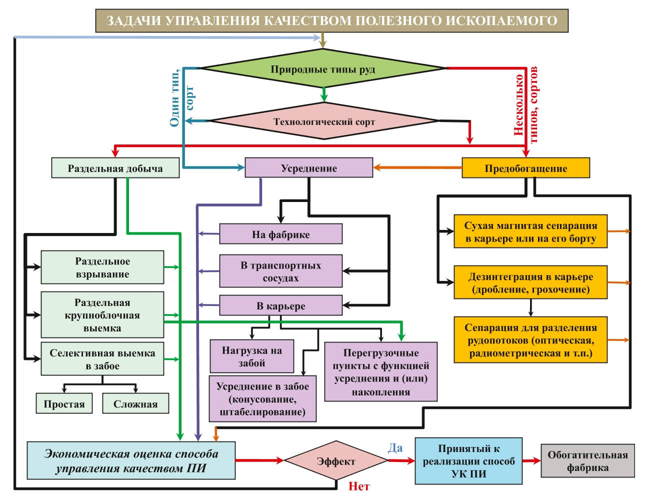 Рис. 2 Схема выбора методов управления качеством руды<br> Fig. 2 Selection tree of the ore grade management methods
