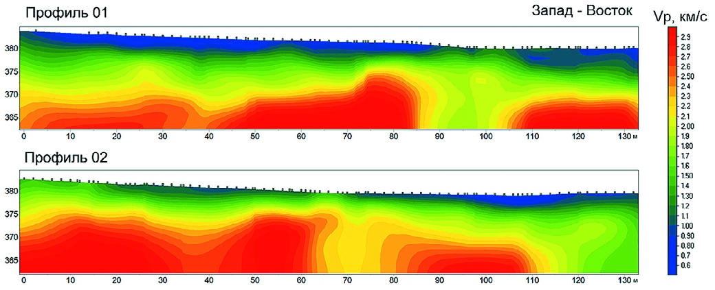 Рис. 1 Пример разреза распределения продольных скоростей на исследуемом участке<br> Fig. 1 An example of a longitudinal velocity distribution profile in the surveyed area