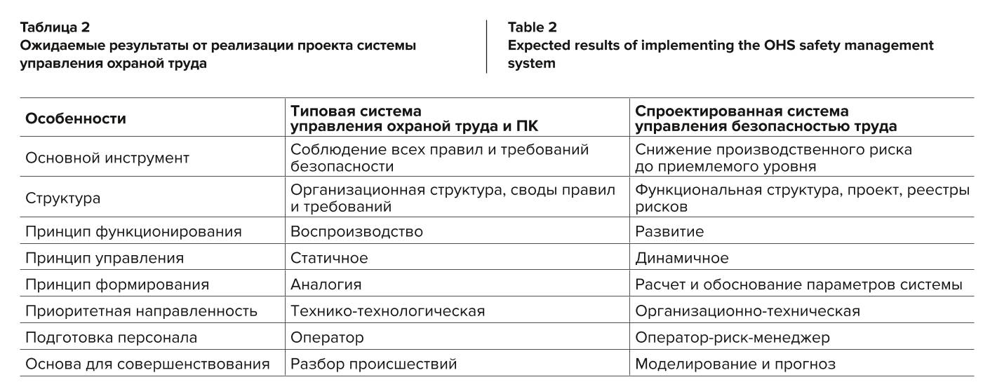 Таблица 2 Ожидаемые результаты от реализации проекта системы управления охраной труда Table 2 Expected results of implementing the OHS safety management system