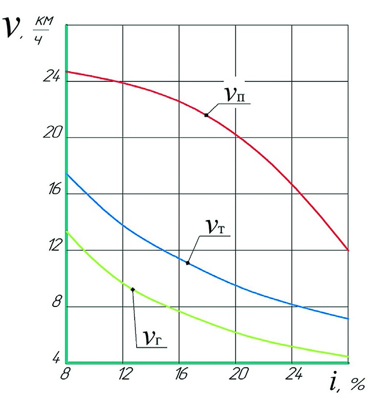 Рис. 1 Зависимость скоростей движения автосамосвалов CAT-745C от величины продольного уклона (i): νг, νп – скорость движения груженого (на подъем) и порожнего (на спуск) автосамосвалов соответственно, км/ч; νт – среднетехническая скорость движения на автосъезде, км/ч<br> Fig. 1 Dependence of the CAT-745C dump trucks speed on the rate of longitudinal slope (i): νг, νп is the tramming speed of loaded (uphill) and empty (downhill) dump trucks respectively, km/h; νт is the average tramming speed on the ramp, km/h