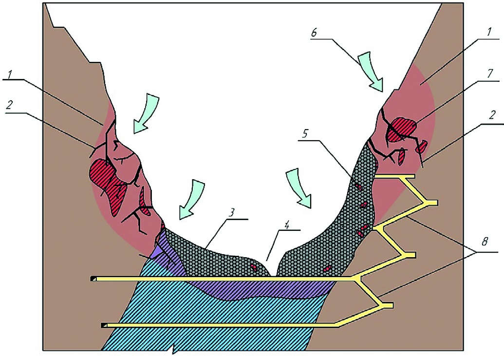 Рис. 1 Схема возникновения эндогенных пожаров: 1 – область разогретого массива; 2 – раскрытые трещины; 3 – породная пригрузка; 4 – воронка обрушения; 5 – потерянная руда; 6 – приток воздуха; 7 – оставленные забалансовые рудные тела; 8 – подземные горные выработки Fig. 1 Schematic drawing of spontaneous fire emergence: 1 – area of heated rock mass; 2 – open fractures; 3 – rock surcharge; 4 – pit crater; 5 – lost ore; 6 – air inflow; 7 – abandoned off-balance ore bodies; 8 – underground mine workings
