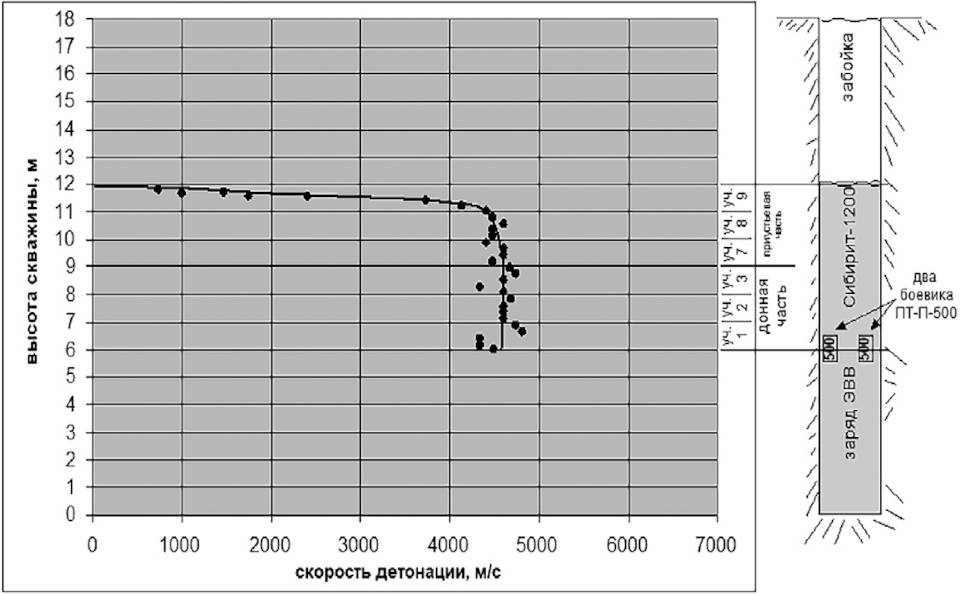 Рис. 1 График изменения скорости детонации по длине скважины Fig. 1 Chart of the detonation velocity change along the length of the blast hole
