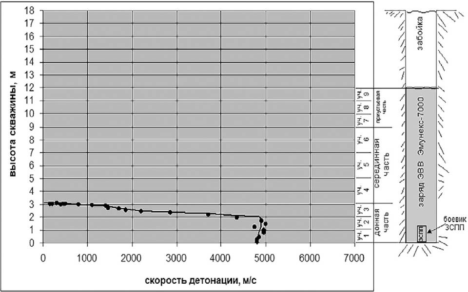 Рис. 2 График изменения скорости детонации по длине скважины Fig. 2 Chart of the detonation velocity change along the length of the blast hole