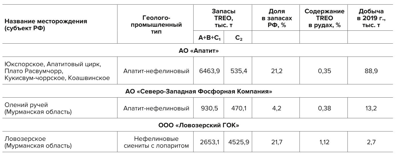 Таблица 2 Основные месторождения РЗМ в России Table 2 Key deposits of rare earth elements in the Russian Federation