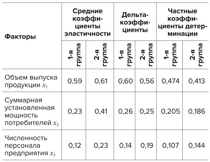 Таблица 3 Чувствительность электропотребления к изменению факторов Table 3 Sensitivity of the electrical power consumption to variations in factors