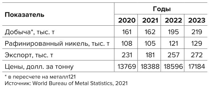 Таблица 16 Динамика добычи и экспорта никеля из Австралии Table 16 Dynamics of Australian nickel production and exports