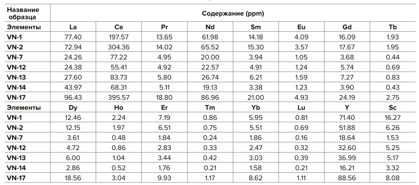 Таблица 3 Данные о составе редкоземельных элементов (РЗЭ) Table 3 Data on the rare-earth element (REE) composition