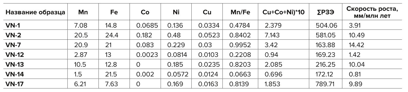 Таблица 4 Данные о составе редкоземельных элементов (РЗЭ) Table 4 Data on the rare-earth element (REE) composition