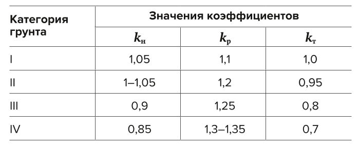 Таблица 1 Ориентировочное значение коэффициентов kн, kр, kт Table 1 Approximate value of the kн, kр, kт coefficients