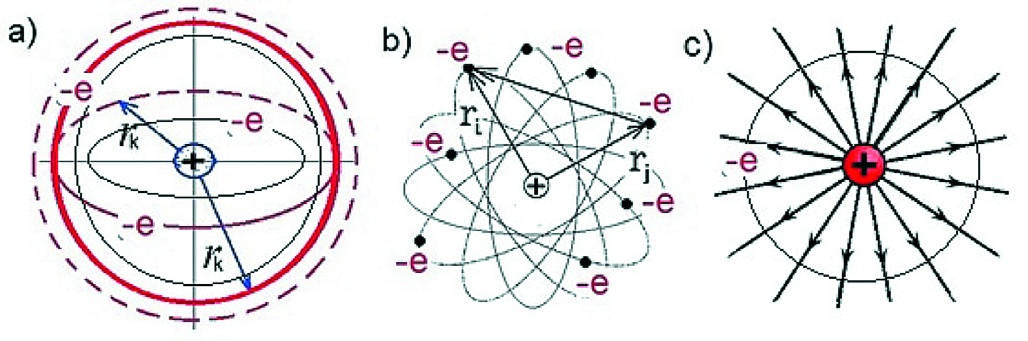 Рис. 2 Схемы распространения электрического поля шарообразной формы вокруг ядра атома химического элемента: a – объёмное пространство распространения электрического поля вокруг точечного заряда ядра атома; b – обращение электронов -е на орбитальных эквипотенциальных поверхностях энергетических уровней и подуровней; с – проекция на плоскость пространственного распространения однородного электрического поля вокруг положительного заряженного ядра атома; ri и rj – расстояние от ядра атома соответственно i-й и j-й сферической поверхности энергетического уровня Fig. 2 Schematic diagrams of spherical electric field propagation around the atom nucleus of a chemical element: a – volumetric space of electric field propagation around the point charge of the atom nucleus; b – circulation of -е electrons on the orbital equipotential surfaces of the energy levels and sublevels; с – a projection onto the plane of spatial propagation of the uniform electric field around the positively charged atom nucleus; ri and rj – the distance from the atom nucleus to the i and j spherical surfaces of energy level respectively