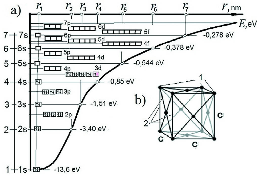 Рис. 3 a – изображение электронов в атоме меди Cu на орбитальных эквипотенциальных поверхностях энергетических уровней и подуровней; b – энергетические связи атомов меди в виде трансцентрированной кубической решётки; Е – энергия связи электрона с ядром атома; 1s … 7s – энергетические уровни; 2р … 7р, 3d … 6d и 4f, 5f – энергетические подуровни; с – параметр решётки атомов; r – расстояние электронов от ядра атома Fig. 3 a – Representation of electrons in a copper atom on orbital equipotential surfaces of energy levels and sublevels; b – energy bonds of copper atoms as a transcentric cubic lattice; E – energy of electron binding to the atom nucleus; 1s … 7s – energy levels; 2р … 7р, 3d … 6d и 4f, 5f – energy sublevels; c – atom lattice parameter; r – the distance between the electrons and the atom nucleus