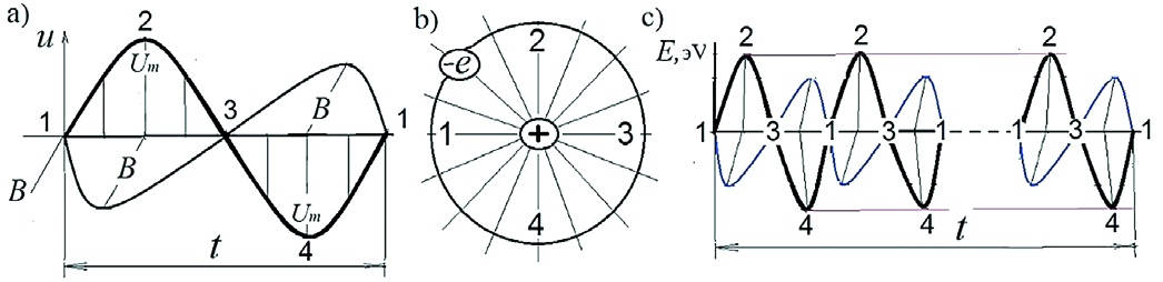 Рис. 5 Схема излучения электроном пакет-фотона в электрическую цепь: а – фотон индуцированной электромагнитной энергии; b – проекция обращения электрона вокруг ядра; c – пакет-фотон излучаемой энергии электроном; Е – энергия, излучаемая электроном; В – магнитная индукция; 1…4 – точки положения рамки и текущих значений индуцированной энергии Fig. 5 Schematic representation of the packet-photon emitted by an electron into an electric circuit: а – photon of the induced electromagnetic energy; b – projection of electron circulating around the nucleus; c – package-photon of the electron emitted energy; E – energy emitted by the electron; В – magnetic induction; 1 … 4 – points of the frame position and current values of the induced energy