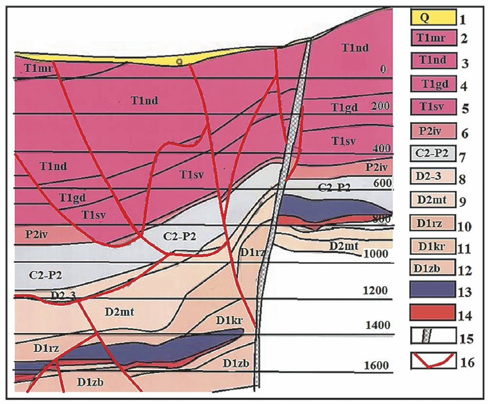 Рис. 3 Геологический разрез (масштаб 1 : 25 000) (по материалам ПО «Норильскгеология», 2002 г.): 1 – четвертичные отложения (Q); 2–6 – эффузивные образования перми-триаса (P2 – T1): 2 – моронговская свита (T1mr), базальты полифировые, гломеропорфировые; 3 – надеждинская свита (T1nd), базальты порфировые; 4 – гудчихинская свита (T1gd), базальты порфировые, пикритовые; 5 – сыверминская свита (T1sv), базальты толеитовые; 6 – ивакинская свита (P2iv), трахидолериты и долериты с титанистым авгитом, базальты лабрадоровые, двуполевошпатовые; 7 – карбон – верхняя пермь- тунгусская серия (C2 – P2), терригенные, алюмосиликатные отложения: переслаивание песчаников, алевролитов, углистых аргиллитов; 8 – девон верхний-средний (D2-3), карбонатные отложения; 9 – девон средний, мантуровская свита (D2mt), тип разреза сульфатно- карбонатный: переслаивание мергелей, доломитов, ангидритов с линзами солей; 10–11 – девон нижний: 10 – разведочнинская свита (D1rz), аргиллиты; 11 – курейская свита (D1kr), мергели, известковистые доломиты; 12 – зубовская свита (D1rz), мергели с гнездами и прослоями ангидритов и гипсов; 13 – рудоносная интрузия габбродолеритов; 14 – горизонты богатых руд; 15 – Норильско-Хараелахский разлом; 16 – разломы третьего и четвертого порядков Fig. 3 Geological cross-section at the 1:25,000 scale (based on materials of Norilskgeologiya Production Association, 2002): 1 – Quaternary sediments (Q); 2–6 – effusive Triassic and Permian blanket (P2 – T1): 2 – Morongov Series (T1mr), polyphyric and glomeroporphyric basalts; 3 – Nadezhdinskaya Series (T1nd), porphyric basalts; 4 – Gudchikhinskaya Series (T1gd), porphyric and picrite basalts; 5 – Syverminskaya Series (T1sv), tholeitic basalts; 6 – Ivakinskaya Series (P2iv), trachydolerites and dolerites with titanian augite, labradorite and two-feldspar basalts; 7 – Carboniferous – Upper Permian, Tunguska series (C2 – P2) terrigenous aluminosilicate sediments: interbedded sandstones, aleurolites, carbon-bearing argillites; 8 – Upper-Middle Devonian (D2-3), carbonate sediments; 9 – Middle Devonian, Manturovskaya Series (D2mt), sulphate-carbonate type of the geological settings: interbedded marls, dolomites, anhydrites with salt lenses; 10–11 – Lower Devonian: 10 – Razvedochinskaya Series (D1rz), argillites; 11 – Kureyskaya Series (D1kr), marls, calciferous dolomites; 12 – Zubov Series (D1rz), marls with pockets and interbeds of anhydrites and gypsum; 13 – ore-bearing intrusion of gabbro-dolerites; 14 – high-grade ore layers; 15 – Norilsk-Kharaelakh fault; 16 – third- and fourth-order faults