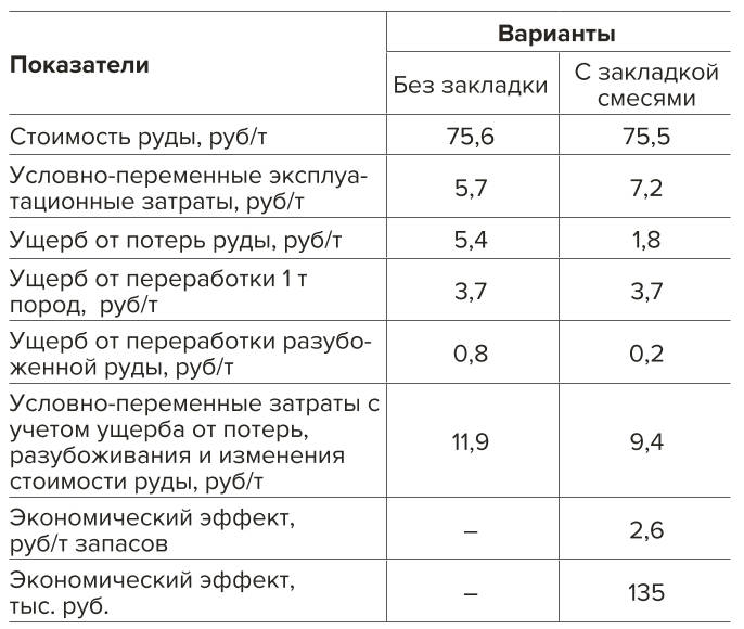 Таблица 2 Данные для экономико-математического моделирования Table 2 Data for economic and mathematical modelling