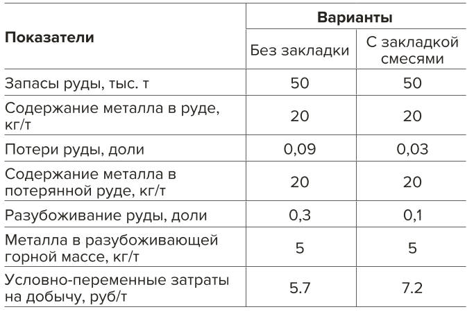 Таблица 3 Показатели вариантов технологий Table 3 Indicators of the mining system options