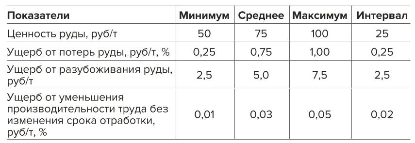 Таблица 4 Результаты моделирования эквивалентных соотношений параметров разработки Table 4 Results of modelling the equivalent correlations for mining parameters