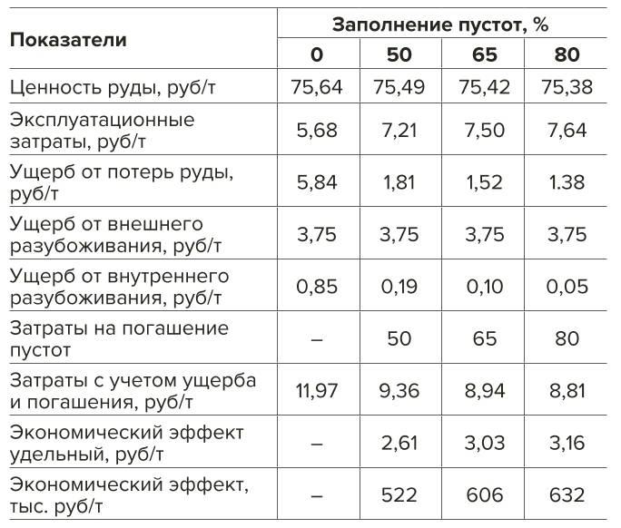Таблица 5 Результаты моделирования эффективности вариантов технологии Table 5 Results of modelling the efficiency of mining system options