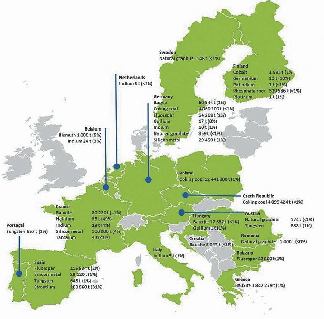Рис. 5 Европейские поставщики критически важного сырья (доля в мировых поставках, %) Источник: [1] Fig. 5 European suppliers of critical raw materials (share in global supply %) Source: [1]