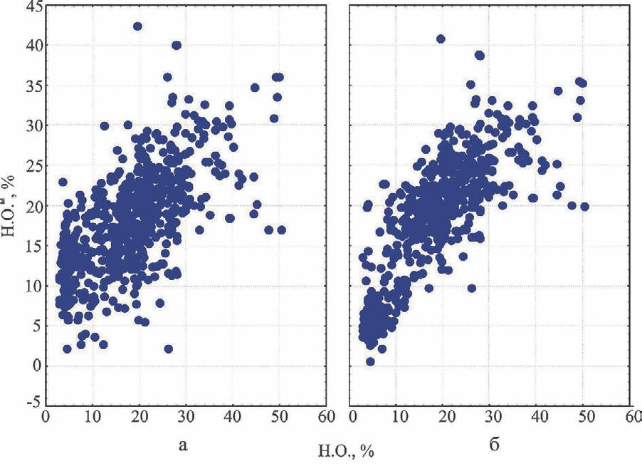 Рис. 4 Поле корреляции между Н.О. и Н.О.ММ Fig. 4 Correlation field between N.O. and N.O.MM