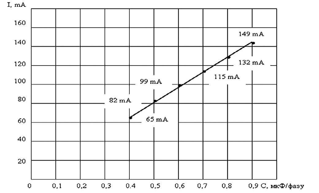 Рис. 4 Зависимость амплитуд токов в сети заземления от емкости изоляции Fig. 4 Dependence of the ground network current amplitudes on the insulation capacitance