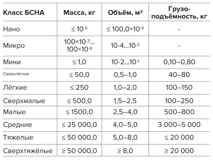Таблица 2 Удельные показатели движителей НТС Table 2 Specific performance of the ground vehicle’s propulsion systems