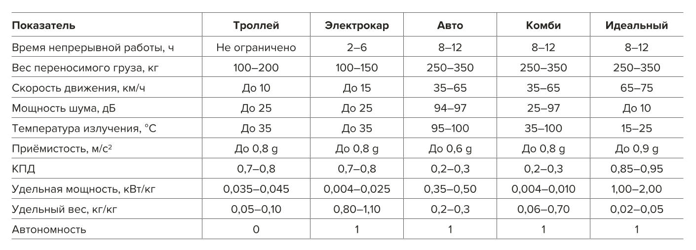 Таблица 4 Показатели силовых установок БСНА Table 4 Specifications of propulsion systems of unmanned self-propelled ground vehicles