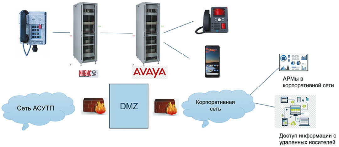 Рис. 3 Блок-схема реализации DMZ зоны Fig. 3 Block diagram of the DMZ zone implementation