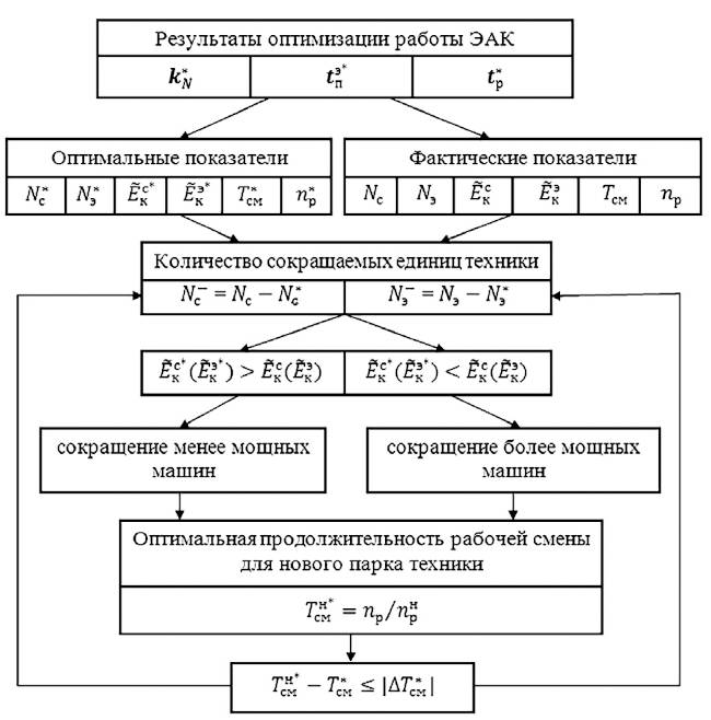 Рис. 4 Структурная схема формирования парков техники Fig. 4 Block diagram for the formation of equipment fleets