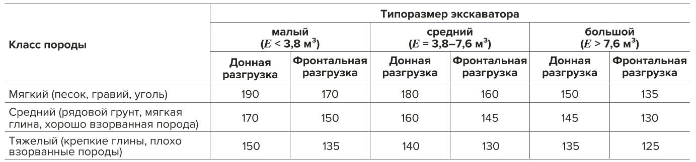 Таблица 9 Количество циклов в час для прямой гидролопаты Table 9 Number of cycles per hour for a hydraulic shovel
