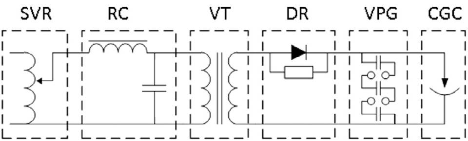 Fig. 1 Schematic diagram of the laboratory installation: SVR – single-phase voltage regulator, RC – resonant converter, VT – voltage transformer, DR – diode rectifier, VPG – voltage pulse generator, CGC – crushing and grinding chamber Рис. 1 Принципиальная схема лабораторной установки: SVR – однофазный регулятор напряжения, RC – резонансный преобразователь, VT –трансформатор напряжения, DR – диодный выпрямитель, VPG – генератор импульсов напряжения, CGC – камера дробления и измельчения