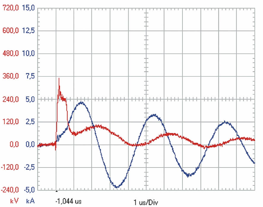 Fig. 2 Oscillogram of voltage and current during breakdown of gaps with pulp Рис. 2 Осциллограмма напряжения и тока при пробое зазоров с пульпой