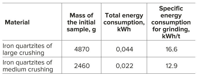 Table 2 Sample weights and energy costs for EPD on 15 mm sieve Таблица 2 Масса образцов и затраты энергии на электроимпульсную дезинтеграцию на сите 15 мм